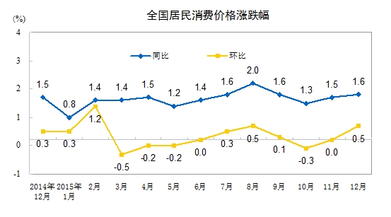 国家统计局?015年全年CPI同比上涨1.4%