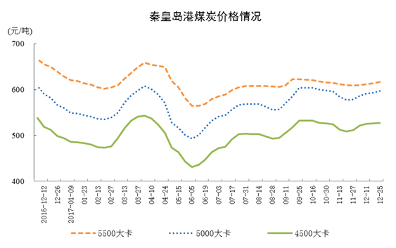 截至12月底，秦皇岛5500大卡煤炭平仓?17?吨，?1月底上涨8?吨；5000大卡597?吨，上涨19?吨；4500大卡527?吨，上涨15?吨?></div></DIV><DIV align=