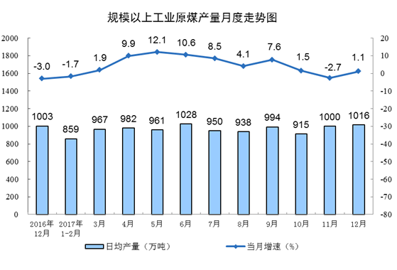 截至12月底，秦皇岛5500大卡煤炭平仓?17?吨，?1月底上涨8?吨；5000大卡597?吨，上涨19?吨；4500大卡527?吨，上涨15?吨?></div></DIV><p><p>　　截至12月底，秦皇岛5500大卡煤炭平仓?17?吨，?1月底上涨8?吨；5000大卡597?吨，上涨19?吨；4500大卡527?吨，上涨15?吨?/p><DIV align=