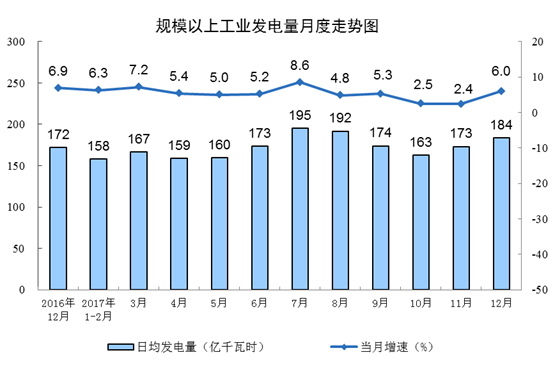 截至12月底，秦皇岛5500大卡煤炭平仓?17?吨，?1月底上涨8?吨；5000大卡597?吨，上涨19?吨；4500大卡527?吨，上涨15?吨?></div></DIV><p></p><p>　　<STRONG>附注</STRONG></p><p>　　1.指标解释</p><p>　　原煤：指煤矿生产的、经过验收符合质量标准的原煤。即：从毛煤中选出规定粒度的矸石（包括黄铁矿等杂物）并且绝对干燥灰分在40%以下的原煤。绝对干燥灰分虽?0%以上，但经有关部门批准开采，并有消费需求的劣质煤，亦应计入原煤产量。原煤分为无烟煤、烟煤、褐煤，在烟煤中又分为炼焦烟煤和一般烟煤两种。原煤不包括石煤、泥煤（泥炭）和伴随原煤生产过程而采出的煤矸石?/p><p>　　日均产品产量：是以当月公布的规模以上工业企业总产量除以该月日历天数计算得到?/p><p>　　由于规模以上工业企业范围每年发生变化，为保证本年数据与上年可比，计算产品产量等各项指标同比增长速度所采用的同期数与本期的企业统计范围相一致，和上年公布的数据存在口径差异?/p><p>　　2.统计范围</p><p>　　报告中的产量数据统计口径均为规模以上工业，其统计范围为年主营业务收入2000万元以上的工业企业?/p><p>　　3.调查方法</p><p>　　煤炭价格数据来源于中国煤炭市场网；原油价格数据来源于美国能源信息署（EIA）；气温数据来源于国家气象局?/p>
			
			
			

</div>

			
			
				 <div class=