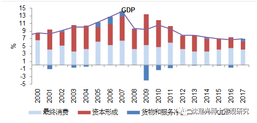 从笔者长期追踪的高频领先数据来看?017年的投资、工业生产相关经济指标不仅明显比2015年?016年有所好转，甚至不少指标接?009-2010年经济刺激计划推出时的水平。然而，去年投资对GDP拉动增速却下滑，创17年来新低，令人难以理解?align=middle