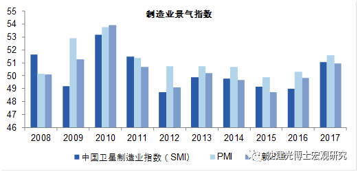 第二，中长期贷款创近两年新高，企业贷款需求增加?017年的新增社会融资总额高达19.4万亿元，创下历史新高?017年人民币贷款增加13.5万亿元，仅前11个月的人民币新增贷款就已超出历史上任意一年的全年总和。企业中长期贷款也高?.4万亿元，?016年的4.2万亿元增?2.6%。企业贷款需求恢复显示生产活动增加，特别是PPP项目加速落地带来的向好态势?align=middle