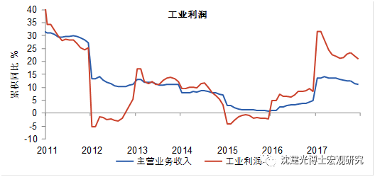 第七，铁路货运量持续增加。铁路货运量和工业生产、投资活动密切相关，根据中国铁路总公司在?018年工作会议上披露?017年国家铁路货物发送量?9.18亿吨，较上年增长10.1%，不仅超额完成年初定下的27.5亿吨计划任务，而且是近六年来首次在货运量上取得增长。此前国家铁路货运量连续五年下跌?012年至2016年，国家铁路货运量分别下?.8%?.4%?.7%?1.6%?.36%?align=middle