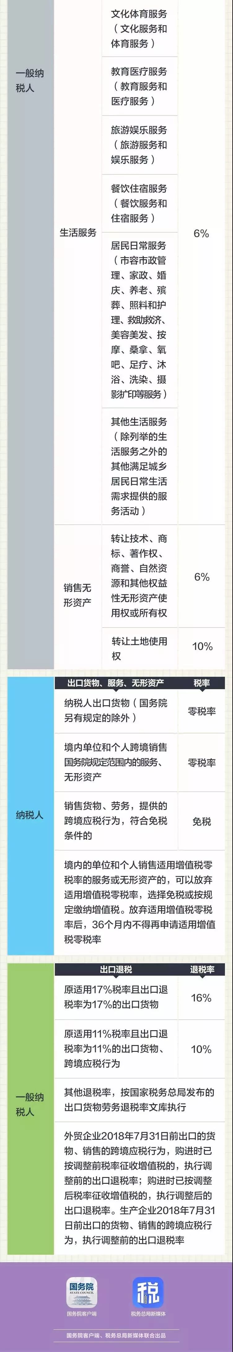 国家税务总局公布2018增值税税率表（图）